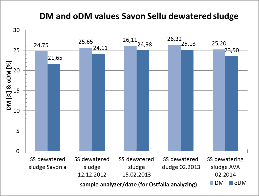 4.2 DM and odm concentration of samples In Figure 25 the DM and odm values for sludge s from dewatered sludge are shown.