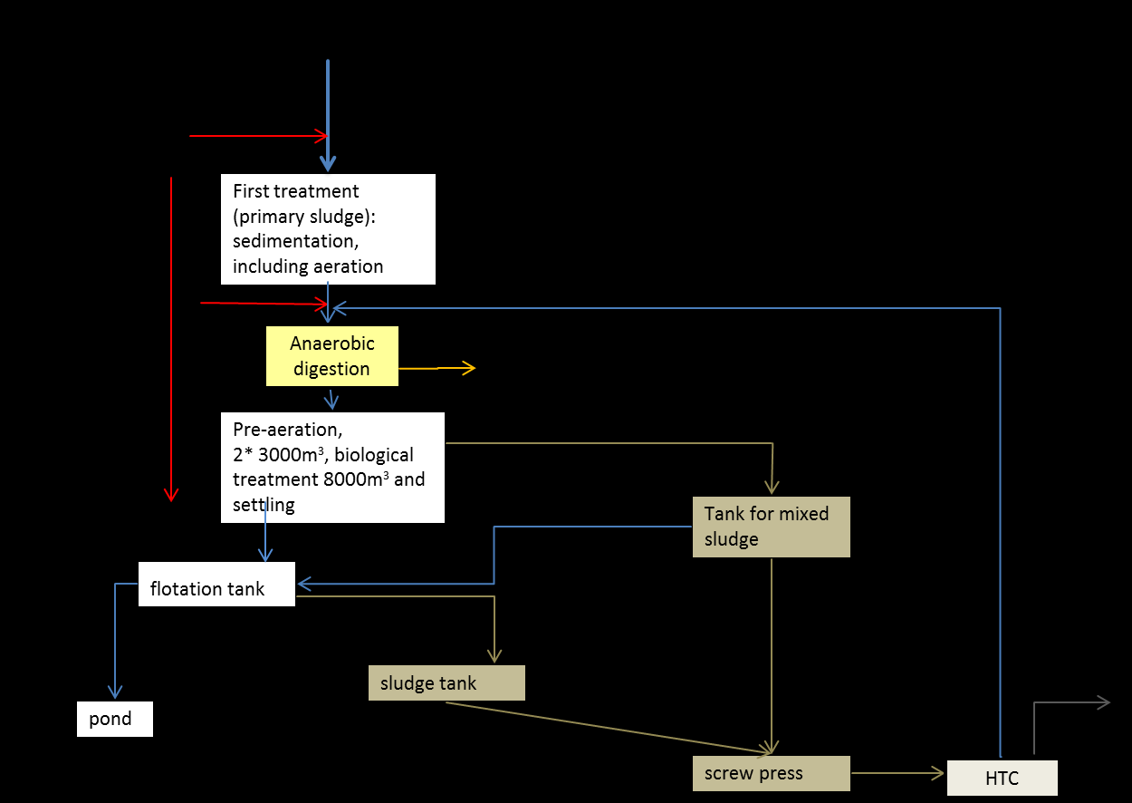 Second implementation scenario (Figure 30) provides same place for anaerobic digestion but HTC would be implemented at the end of the wwt plant. This way extra dewatering before HTC can be avoided.