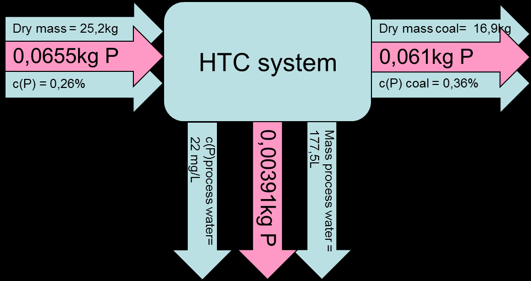 Figure 35: HTC piloting P balance 4.6.