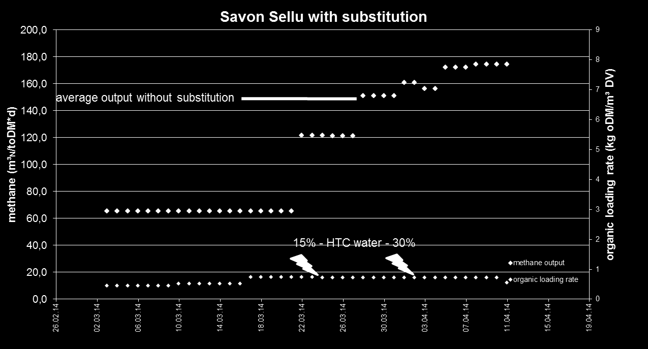 Figure 36: results biogas substitution reactors with HTC process water SS (Ostfalia Bio- and Environmental Process Engineering Laboratorium, 2014) 5.