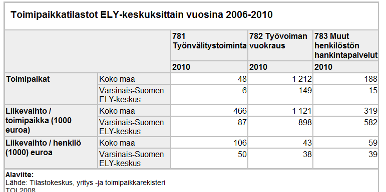 Toimiala Onlinen hyödynnettävyys markkinatiedon lähteenä Yritysten toimipaikkatiedot vapaasti saatavissa markkinatietoa myös aluetasolla esim.