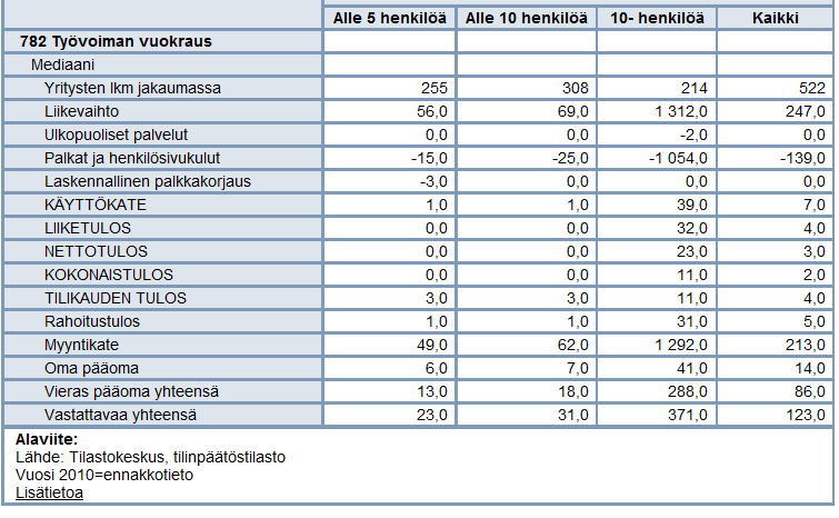 Tilinpäätösaineiston hyödynnettävyys merkittävä, e 2011 yritystoiminnan perustamisessa ja kehittämisessä (mediaani / 100