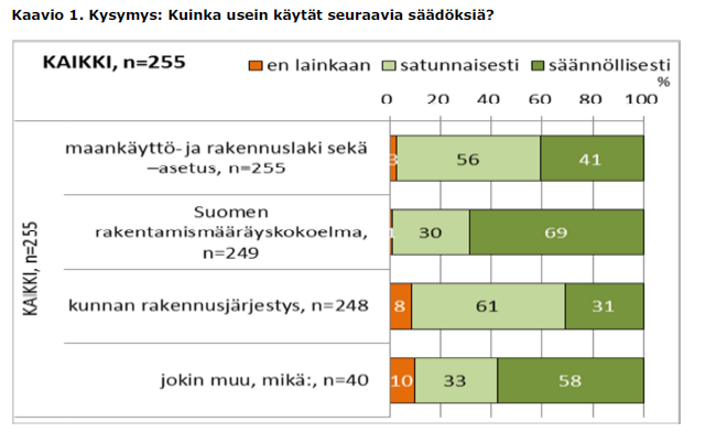 Rakentamismääräyskokoelman säännökset