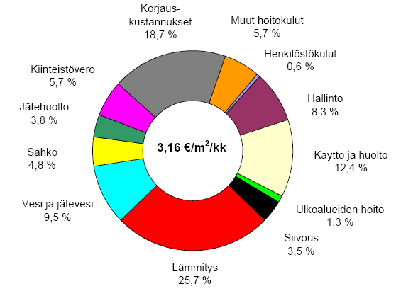 Kiinteistönhoitokulut kerrostaloyhtiöissä