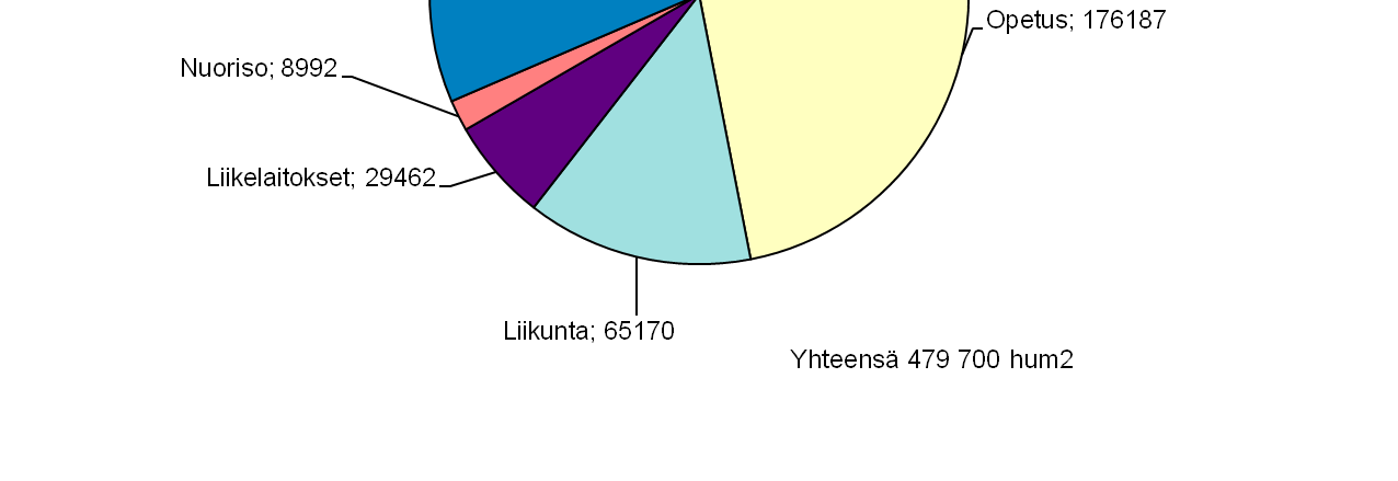 Tilakeskuksen rakennusten jakauma vuokralaisittain Tilakeskuksen rakennuskannan ylläpitomenot 2009 muut kulut; 6,4 %