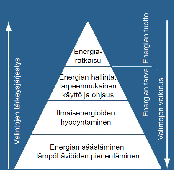 Suunnittelupyramidi Hyödynnettävät lämpökuormat: Aurinko Valaistus Laitesähkö