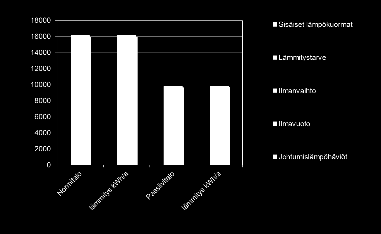 Energiansäästö lämmitystarpeessa 72 % vuodessa