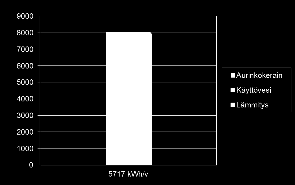 Aurinkokeräimillä lämmintä käyttövettä: Energiansäästö 2000-3000