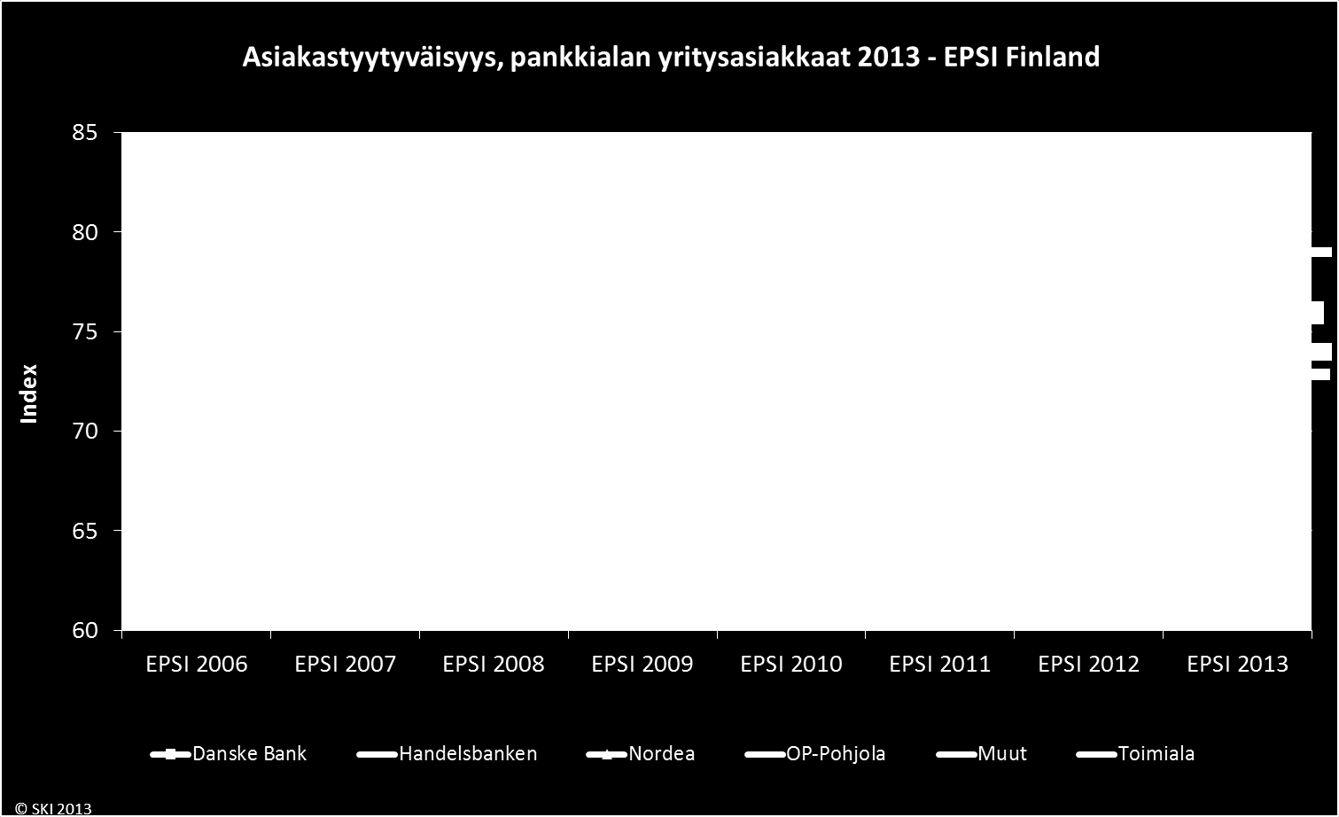 2. Yritysasiakkaat Yleisellä tasolla näemme, että toimialan keskiarvo on laskenut merkittävästi ja tämä pätee kaikkiin tutkittuihin pankkeihin.