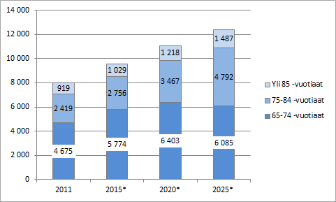 Väestö Porvoossa ikäryhmittäin vuonna 2011-2025 (Lähde: Tilastokeskus) Befolkningen i Borgå per åldersgrupp 2011-2025 (Källa: Statistikcentralen) Taloudellinen huoltosuhde on suhdeluku, joka kuvaa