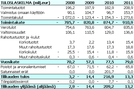 Tuloslaskelma 2008-2011