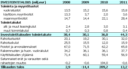 Investointitalous 2008-2011