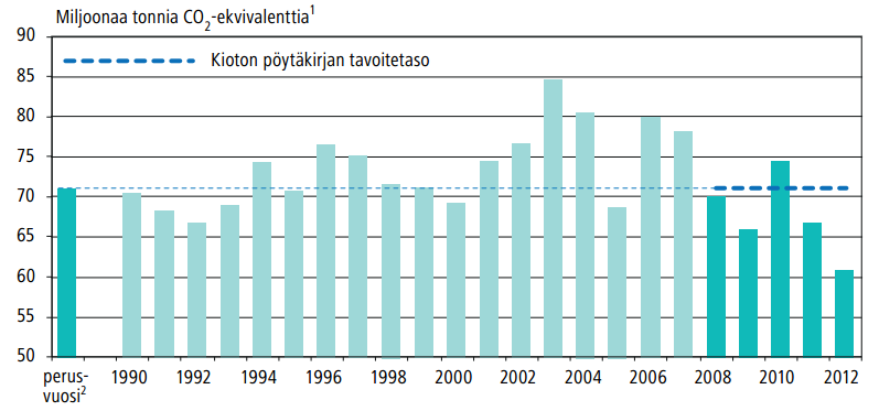 3 Suomen kasvihuonekaasupäästöt Päästöt vaihtelevat melkoisesti vuosittain mm. vesivarantojen (sähköntuotanto) vaihtelujen vuoksi.