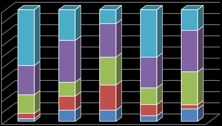 Most (55 %) of the respondents stated that they do not offer any special e-learning packages for rural areas.