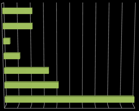 Blended learning was offered by most of the providers. Almost 95% of the respondents chose blended learning as the e-learning type offered.