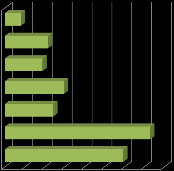 All organizations said that they use web-links in their courses. Other popular content were texts (98 %) and Power point presentations (93 %). Audio books were the least used contents. vii.