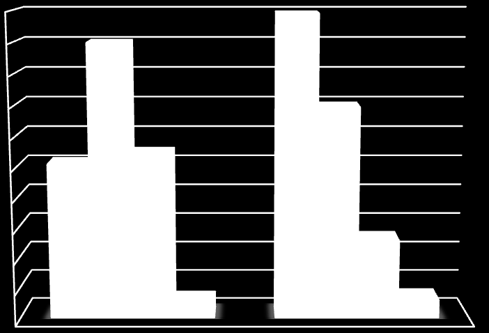 90,0 88,1 83,2 80,0 70,0 60,0 50,0 40,0 30,0 20,0 11,9 16,8 Male Female 10,0,0 e-learners (n=118) control group (n=101) Figure 50.