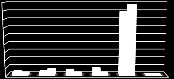 Primary sector Secondary sector Tourism IT, telecommunication Other services Other 90,0 80,0 70,0 60,0 50,0 40,0 30,0 20,0 10,0,0 e-learners (n=52) control group (n=47) Figure 56.