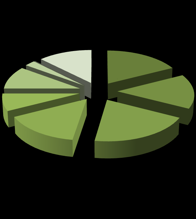 45% of the control group respondents (n=47) had not participated in any form of continuing vocational training after completing their initial formal education.
