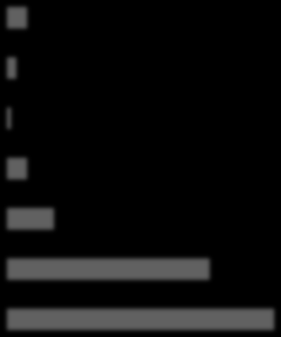48,3% 23,3% 28,3% Distance learning without a tutor (self-administered) Distance learning, tutorassisted Blended learning Figure 70.
