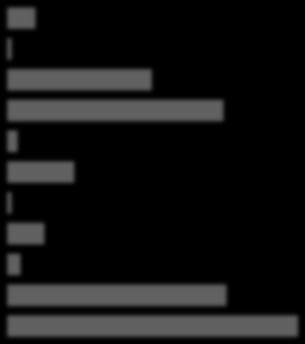 Other Podcasts Online communities Wikis E-mails Videoconferencing through web- Blogs Discussion groups Chat rooms 0 % 10 % 20 % 30 % 40 % 50 % 60 % 70 % 80 % Figure 72.