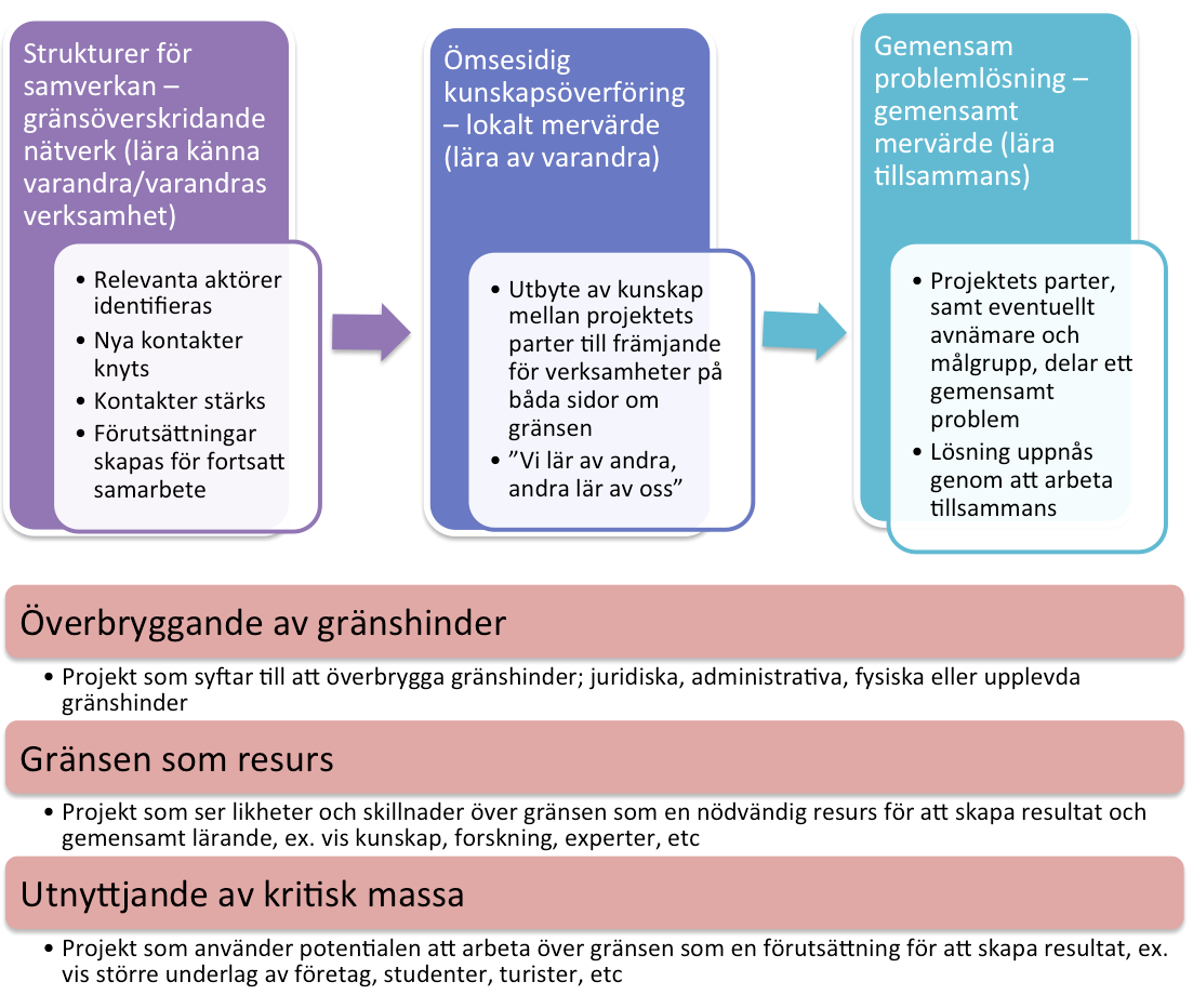 Liite 3 Hankevalintaperiaatteet Rajat ylittävä lisäarvo Rahoitusta hakevien hankkeiden tulee vastata sisällöltään ohjelman suuntausta ja muita virallisia hakuehtoja.