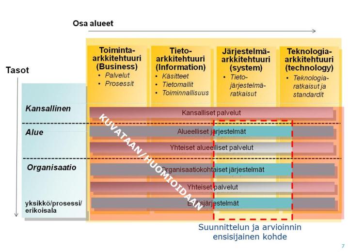 Kohdealue Organisaation toiminnan kehittäminen kohti tavoitteita Tietoteknisen kyvykkyyden määrittäminen Simplification Viitearkkitehtuuri 2016 Toiminnan johtaminen ja strateginen kehittäminen