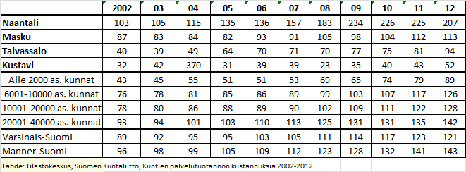 59 Tarkasteltaessa kokonaisuutta vuoden 2012 tilastoaineistoon pohjautuen ja vastaavan kokoisten kuntien keskiarvolukuihin verraten, kuva tarkentuu.