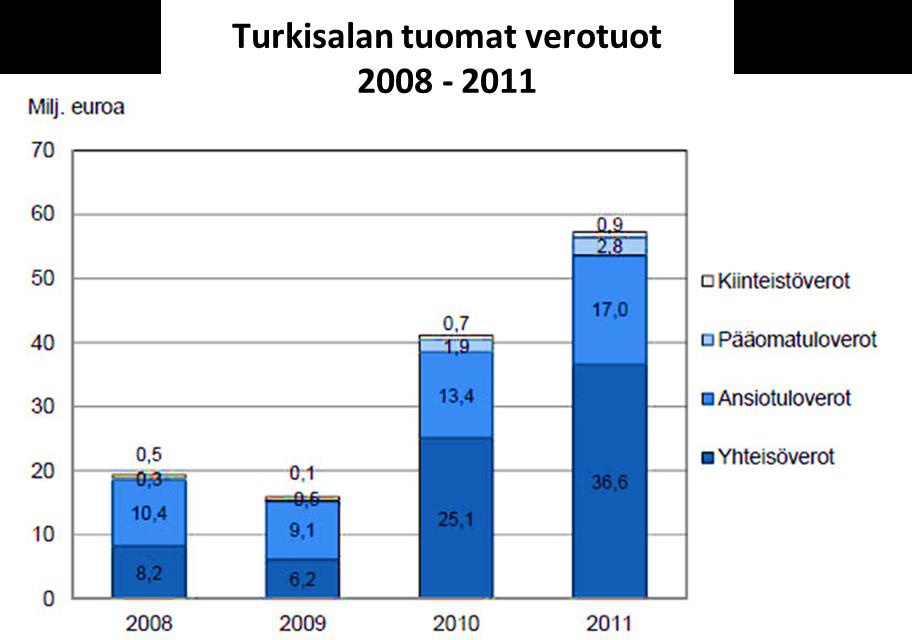 28 Kuvio 2 Turkisalan tuomat verotulot 2008-2011