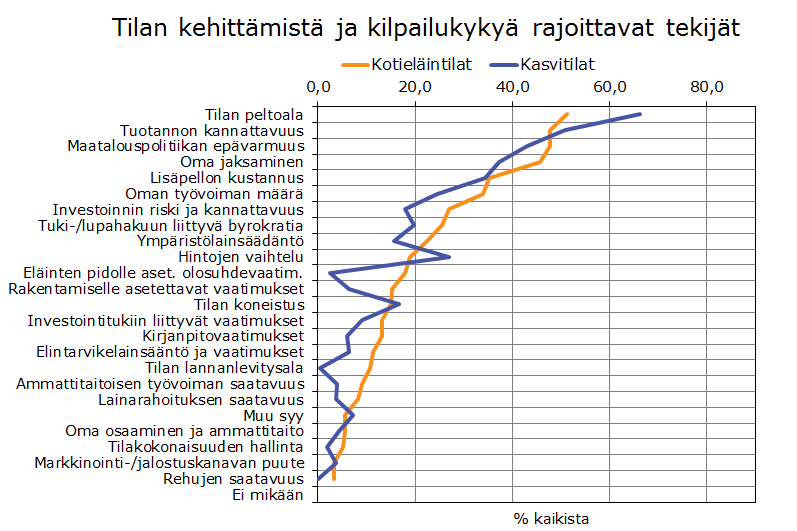 Kotieläintiloilla enemmän tilojen kehittämistä rajoittavia tekijöitä Mitkä seuraavista