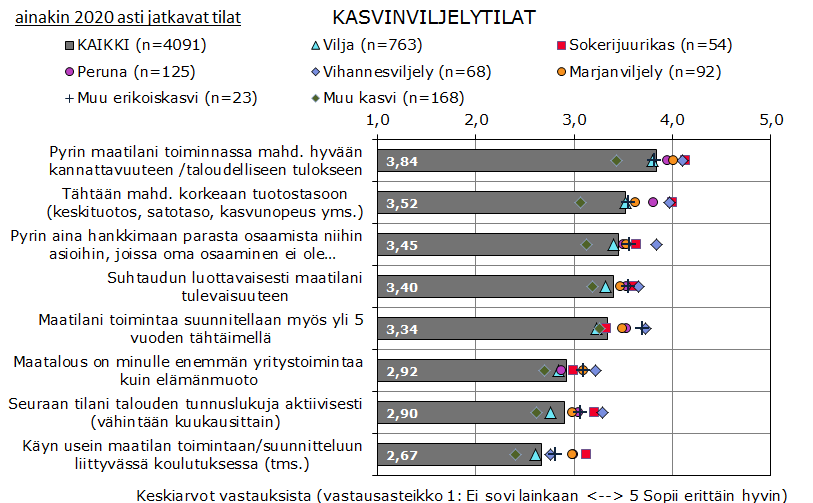 Kasvinviljelytilojen