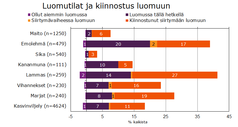 Luomu kiinnostaa eniten lammas- ja