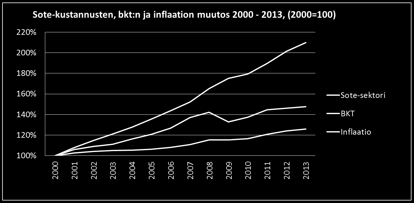 Sote-sektorin kasvu on ollut