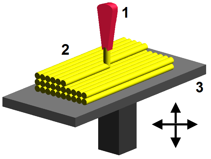 Muovitulostus on materiaalia lisäävää joten se on käänteistä jyrsinnälle. 3D-tulostin omaa X,Y,Z akselit joita ohjataan tietokoneen määrittämillä liikeradoilla kappaleen mallin ja muodon mukaan (3).