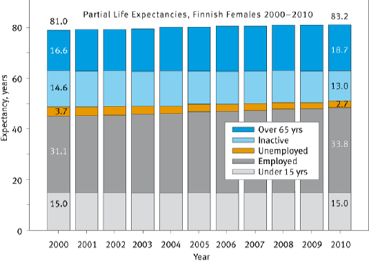 MENETELMILLÄ ON MERKITYSTÄ! kohortti (Davis) ja periodi (Sullivan) menetelmillä laskettujen työajanodotteiden välinen ero väestössä, 15-74 v, 2000-2010: miehet: max.