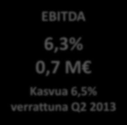 Q2/2014 tulokset Liikevaihto 11,2 M Kasvua 45,1% verrattuna Q2 2013 EBITDA 6,3% 0,7 M Kasvua 6,5% verrattuna Q2 2013 Q2/2014 liikevaihto oli 11,2 miljoonaa euroa, jossa kasvua Q2/2013 luvuista oli