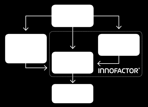 Innofactorilla on keskeinen rooli Microsoftin ekosysteemissä ja asiakassuhteissa Systeemiintegraattori on ekosysteemissä keskeisessä osassa, koska se yleensä omistaa asiakkaan.