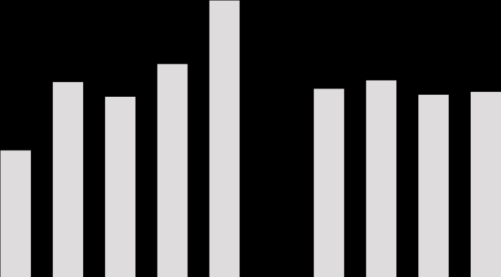 Velkaantumisaste (sisältäen lopetetut toiminnot) Velkaantumisaste: tavoitevaihteluväli 50 80 % Milj. euroa 400 Velkaantumisaste 100% 375 350 348,9 90% 80% Velkaantumisaste oli 85,8 % 30.6.