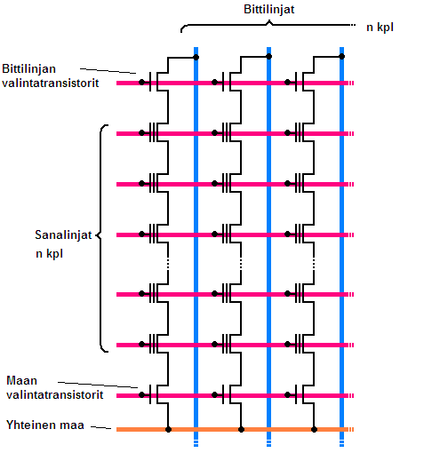 20 NAND-muistimatriisin rakenne on esiteltynä kuvassa 7. Kuva 7. NAND-muistisolumatriisi. [18, s. 16.][19.