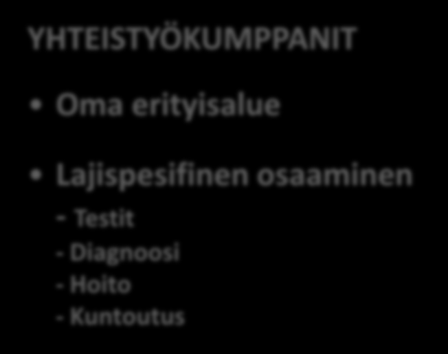 Osaamisen ydinalueet ja roolitus VALMENTAJA Fyysisen ja psyykkisen kasvun ymmärrys Tehokas ja vammautumista ehkäisevä harjoittelu Ymmärrys: - Milloin ja miten voi jatkaa harjoittelua ja - Milloin