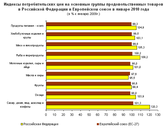 Keltaisella hintaindeksi Venäjällä ja punaisella EU maissa. Nämä tiedot ovat tammikuulta 2010 suhteutettuna tammikuuhun 2009.