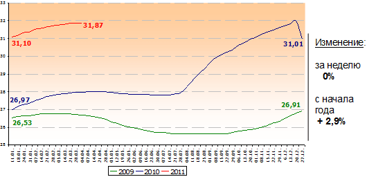 Maidon tuottajahinnat Venäjällä 2009 2010-2011 (euro on 41 ruplaa). Maidon kuluttajahinnat Venäjällä 2009 2010-2011 (euro on 41 ruplaa). Venäjä panostaa maidontuotannon lisäämiseen.