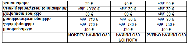 11 Kuten taulukosta 1 on havaittavissa hintaerot eri pankkien välillä ovat kyseisissä palveluissa hyvin pieniä.