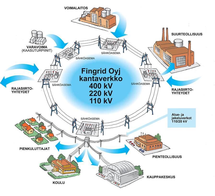 15 600 MVA 3 450 MVA 1 900 MVA Fingridin voimajärjestelmä selkärankana Suomen sisäiselle sähkönsiirrolle sekä rajasiirrolle Voimajohdot (km) Sähköasemat (kpl) Muuntajat (kpl) 400