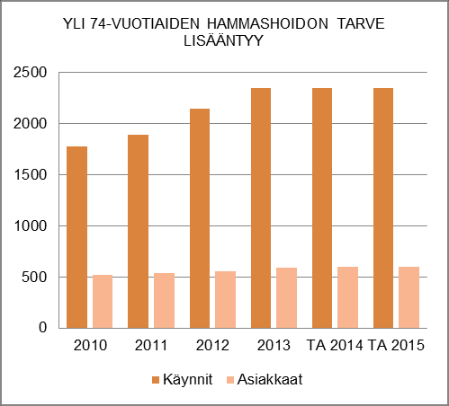 HENKILÖSTÖRESURSSIT Oikomishoidon konsultaatioista ja erikoislääkäritasoista hoitoa vaativien potilaiden hoidosta on ostopalvelusopimus yksityisen erikoishammaslääkärin kanssa.