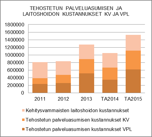 HENKILÖSTÖRESURSSIT TALOUSARVION PERUSTELUT Vammaispalvelujen tehtäväalueen talousarvio 2015 on laadittu niin, että vammaisuuden perusteella järjestettävien palvelujen piirissä on ovat ne asiakkaat,