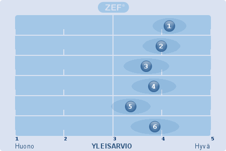 Kokoelmat Arvioi eniten käyttämäsi toimipisteen kokoelmia 1. Kirjat (47) X: 4,15 STDDEV X: 0.68 2. Sanoma- ja aikakauslehdet (45) (EOS: 1) X: 3,99 STDDEV X: 0.77 3.