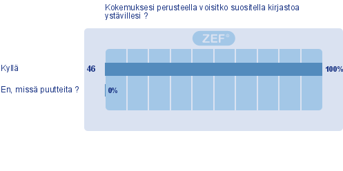 Yleisarvio kirjastosta 1. Kuinka viimeisin käyntisi kirjastossa vastasi odotuksiasi? (42) X: 4,59 STDDEV X: 0.64 Yleisarvio kirjastosta - 1d 2.