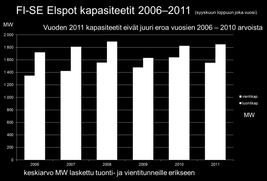 Ruotsin rajasiirrot ja kapasiteetit - yhteenveto vuoden 2011 siirrot ja pullonkaulatulot ovat olleet poikkeuksellisen suuret alkuvuonna vientiä ja sateisen kesän jälkeen tuontia Suomeen