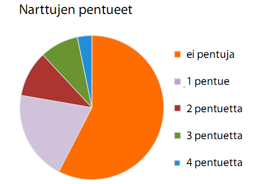 Borderterrierien lisääntymiseen liittyviä asioita kysyttiin terveyskyselyn kahdessa kohdassa. Kysymykset oli tarkoitettu sekä nartuille että uroksille.